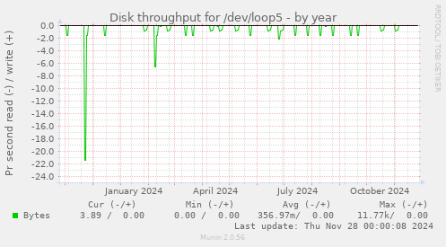 Disk throughput for /dev/loop5