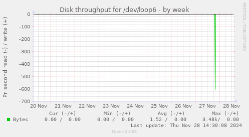 Disk throughput for /dev/loop6