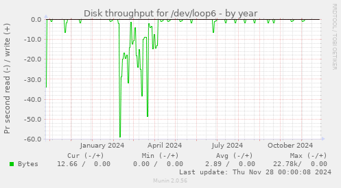 Disk throughput for /dev/loop6