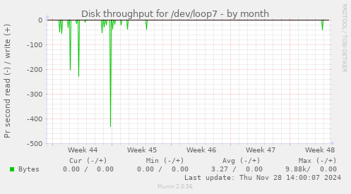 Disk throughput for /dev/loop7