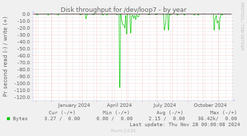 Disk throughput for /dev/loop7