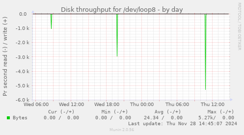 Disk throughput for /dev/loop8