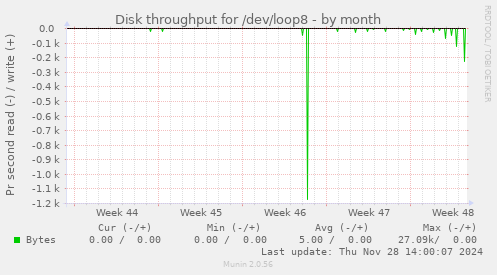 Disk throughput for /dev/loop8