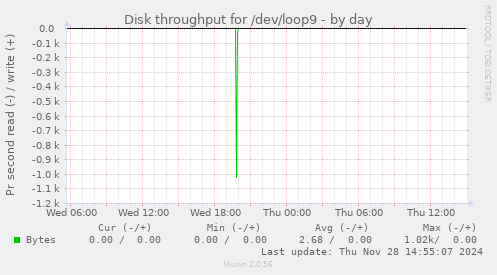 Disk throughput for /dev/loop9