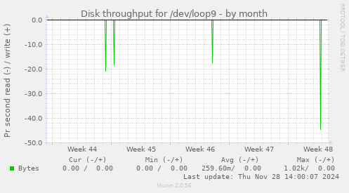 Disk throughput for /dev/loop9