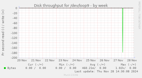 Disk throughput for /dev/loop9