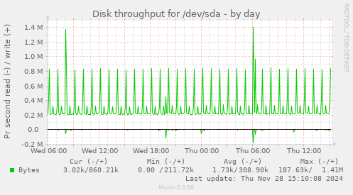 Disk throughput for /dev/sda