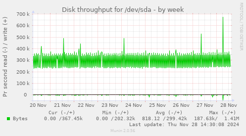 Disk throughput for /dev/sda