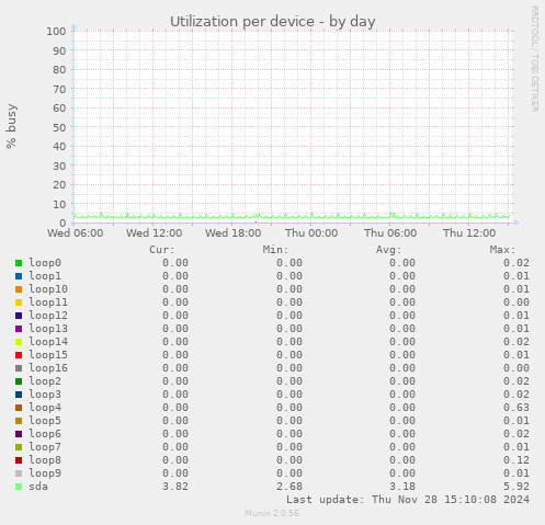 Utilization per device