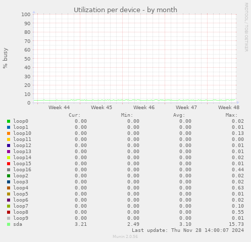 Utilization per device