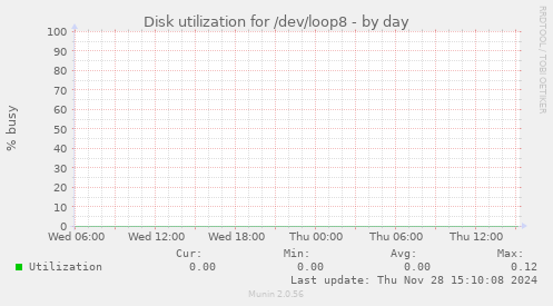 Disk utilization for /dev/loop8