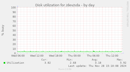 Disk utilization for /dev/sda