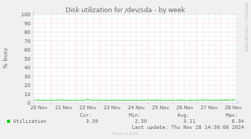 Disk utilization for /dev/sda