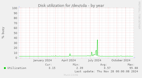 Disk utilization for /dev/sda