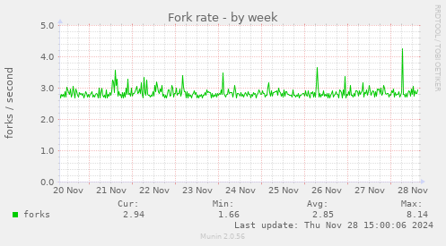 Fork rate