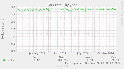 Fork rate