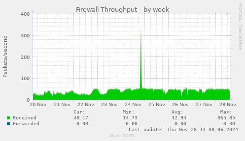 Firewall Throughput