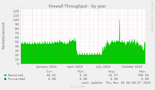 Firewall Throughput