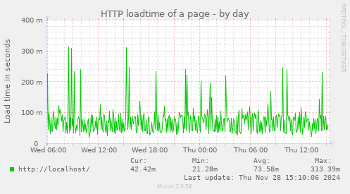 HTTP loadtime of a page