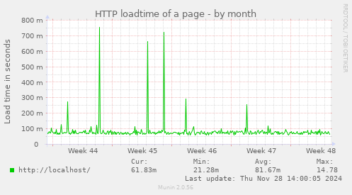 HTTP loadtime of a page