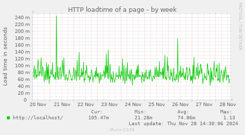 HTTP loadtime of a page