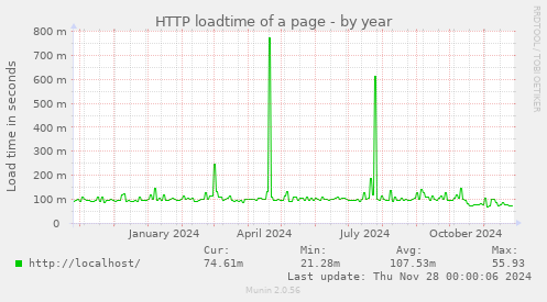 HTTP loadtime of a page