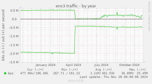 ens3 traffic