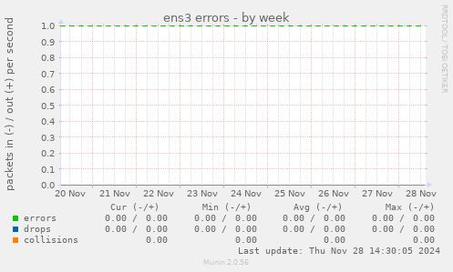 ens3 errors