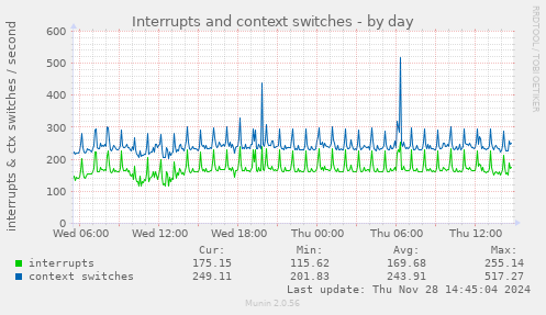 Interrupts and context switches