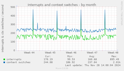 Interrupts and context switches