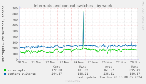 Interrupts and context switches