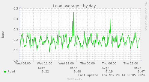 Load average