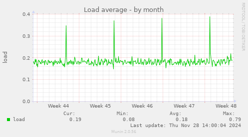 Load average