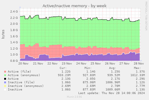 Active/Inactive memory