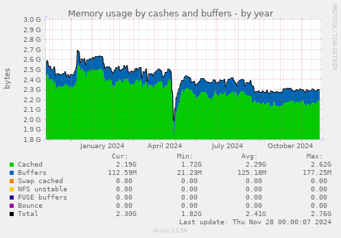 Memory usage by cashes and buffers