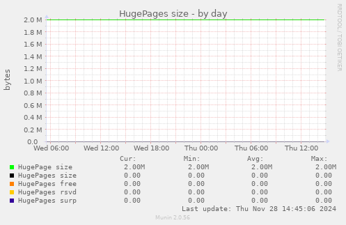 HugePages size