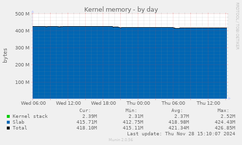 Kernel memory