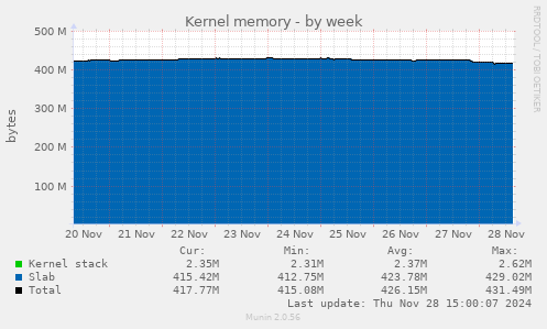 Kernel memory