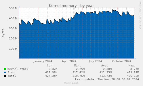 Kernel memory