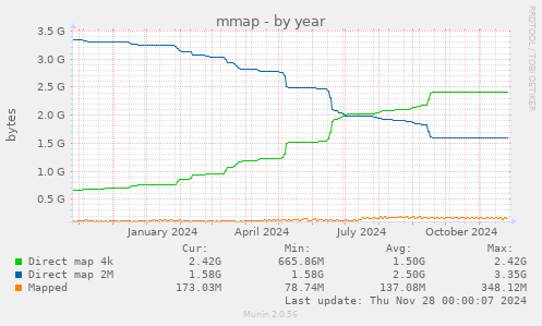 mmap