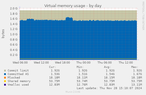 Virtual memory usage