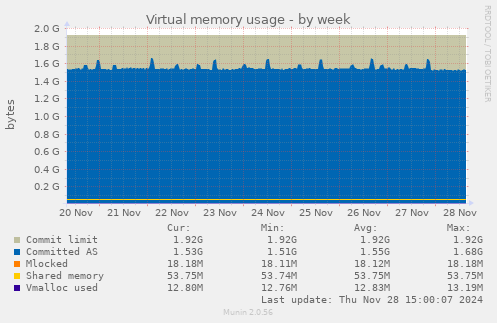 Virtual memory usage