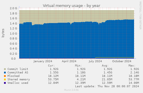 Virtual memory usage