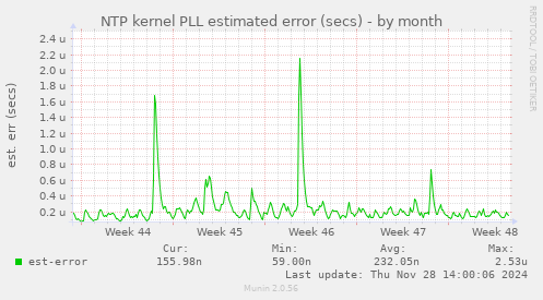 NTP kernel PLL estimated error (secs)