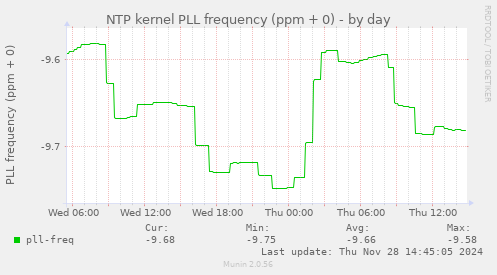 NTP kernel PLL frequency (ppm + 0)