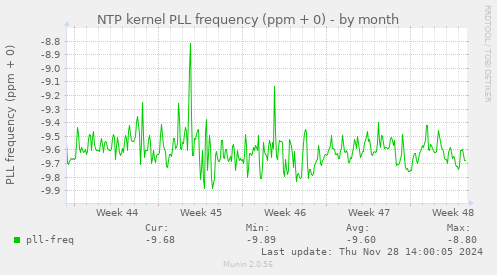 NTP kernel PLL frequency (ppm + 0)