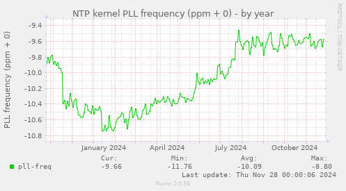 NTP kernel PLL frequency (ppm + 0)