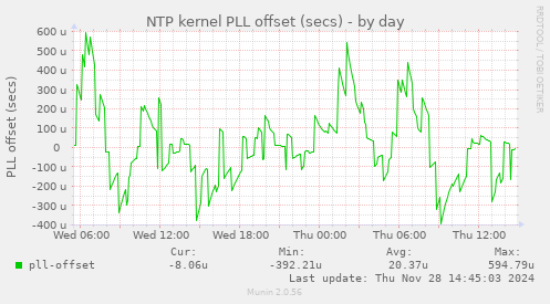 NTP kernel PLL offset (secs)