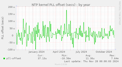 NTP kernel PLL offset (secs)