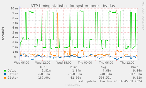 NTP timing statistics for system peer